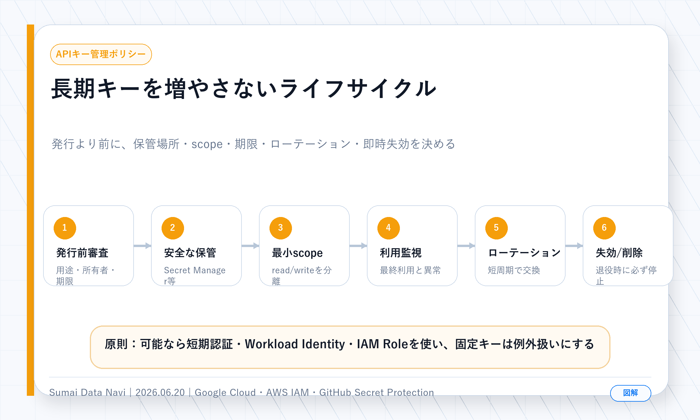 APIキー管理ポリシーで発行、保管、最小scope、監視、ローテーション、失効を管理する図解