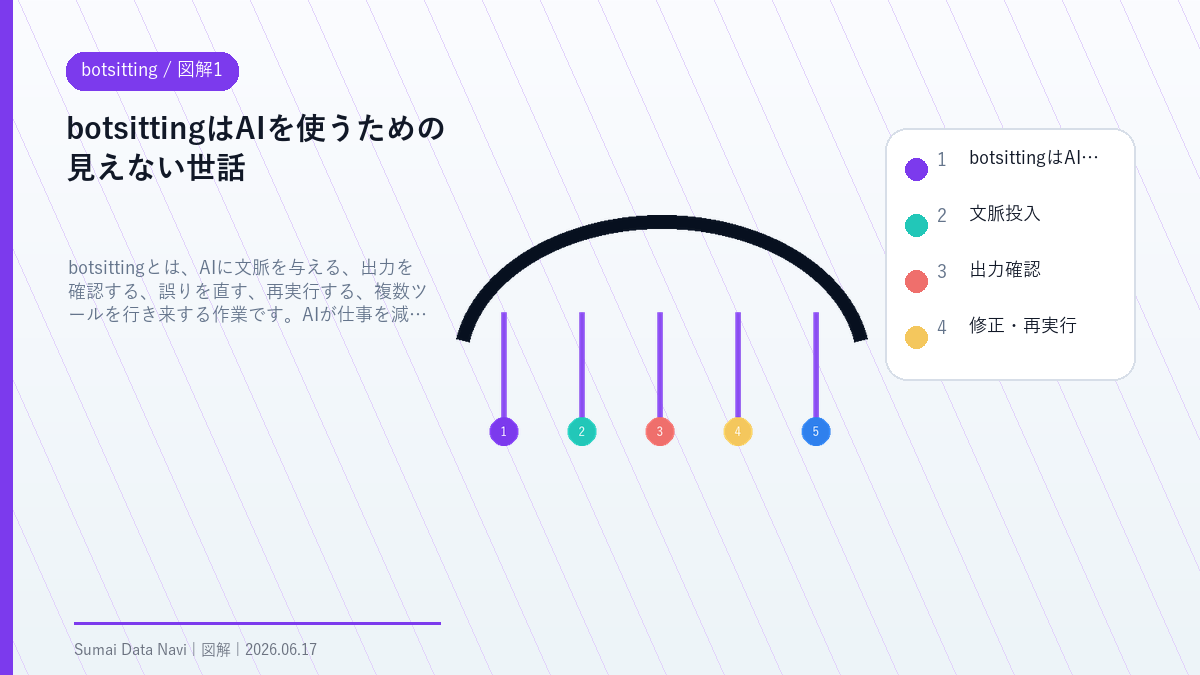 botsittingのbotsittingはAIを使うための見えない世話を視覚化した図解1