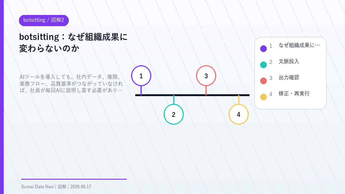 botsittingのなぜ組織成果に変わらないのかを視覚化した図解2