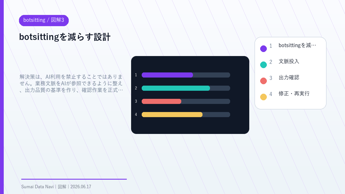 botsittingのbotsittingを減らす設計を視覚化した図解3