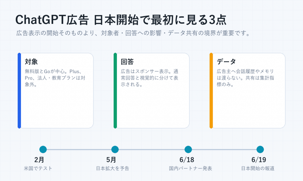 ChatGPT広告日本開始で見るべき対象プラン、回答への影響、データ共有の3点を整理した図解
