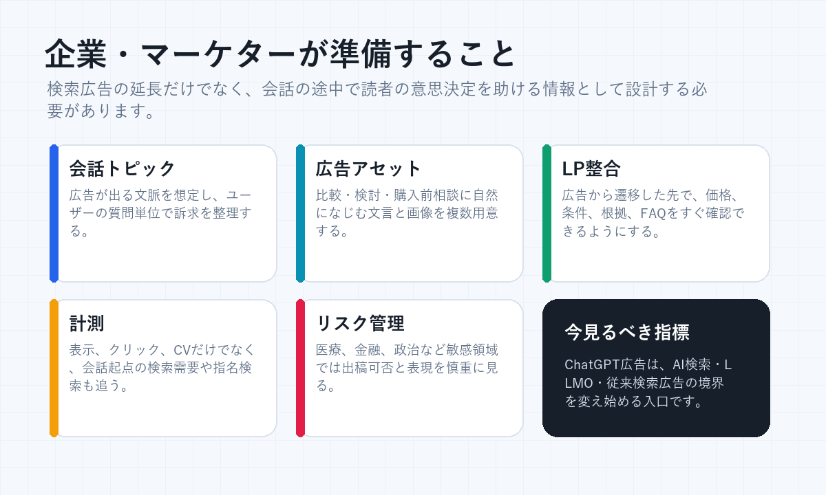 ChatGPT広告に向けて企業やマーケターが準備すべき会話トピック、広告アセット、LP整合、計測、リスク管理の図解