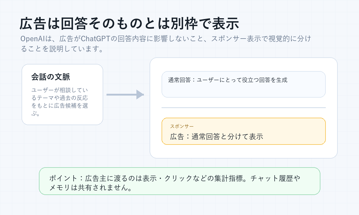 ChatGPT広告が通常回答とは別枠でスポンサー表示され、回答内容に影響しないことを示す図解