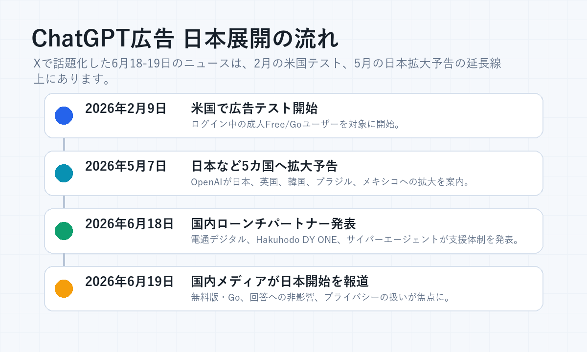 ChatGPT広告が2026年2月の米国テストから5月の日本拡大予告、6月の国内開始へ進んだ流れの図解