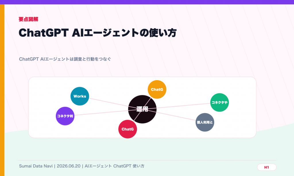 ChatGPT AIエージェントの使い方｜できることと注意点のH1直後に表示する要点図解