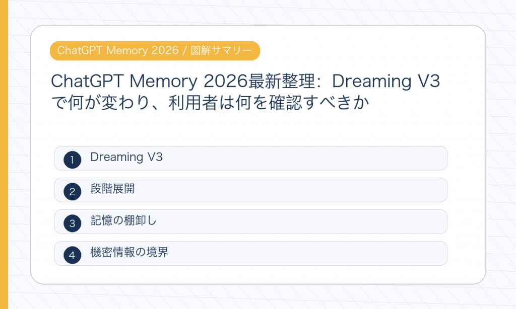ChatGPT Memory 2026の要点を整理した図解
