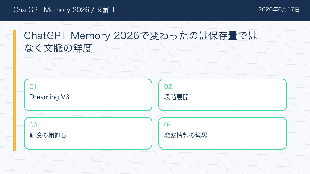 ChatGPT Memory 2026のChatGPT Memory 2026で変わったのは保存量ではなく文脈の鮮度を整理した図解