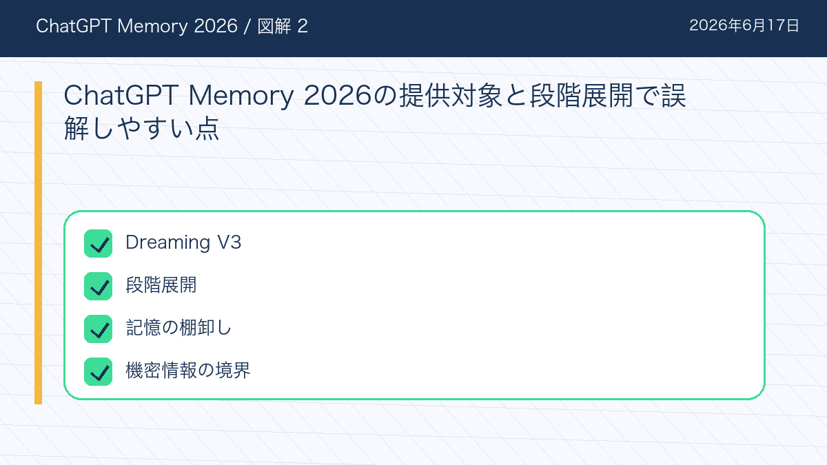 ChatGPT Memory 2026のChatGPT Memory 2026の提供対象と段階展開で誤解しやすい点を整理した図解