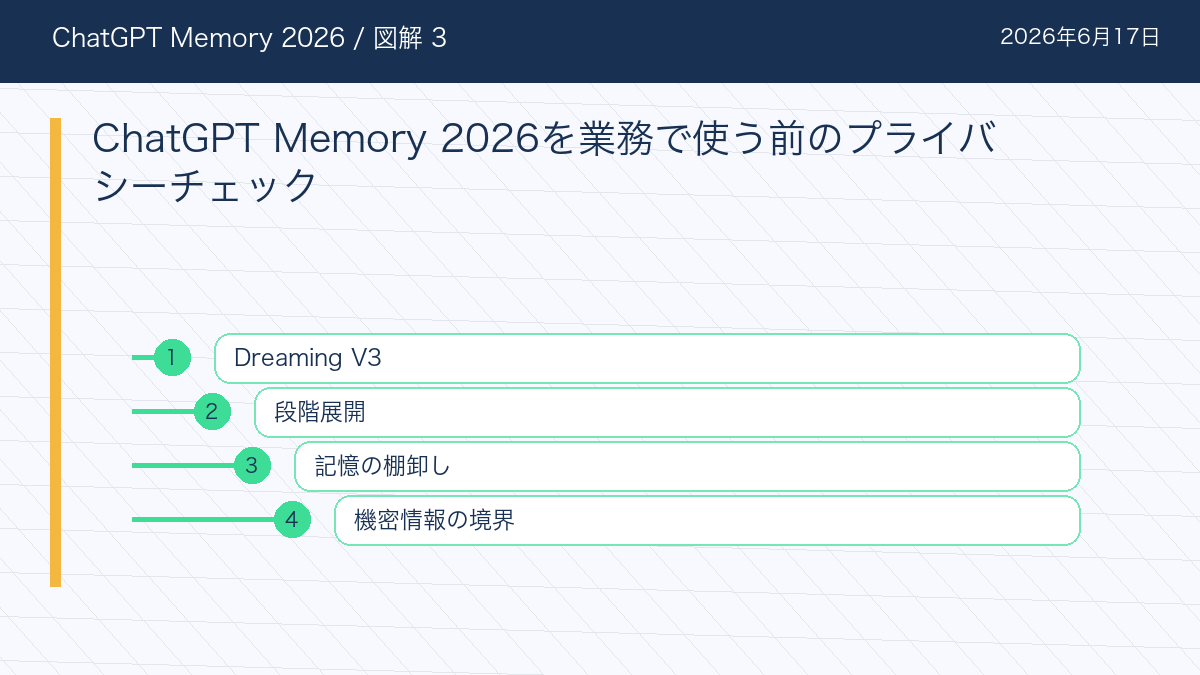 ChatGPT Memory 2026のChatGPT Memory 2026を業務で使う前のプライバシーチェックを整理した図解