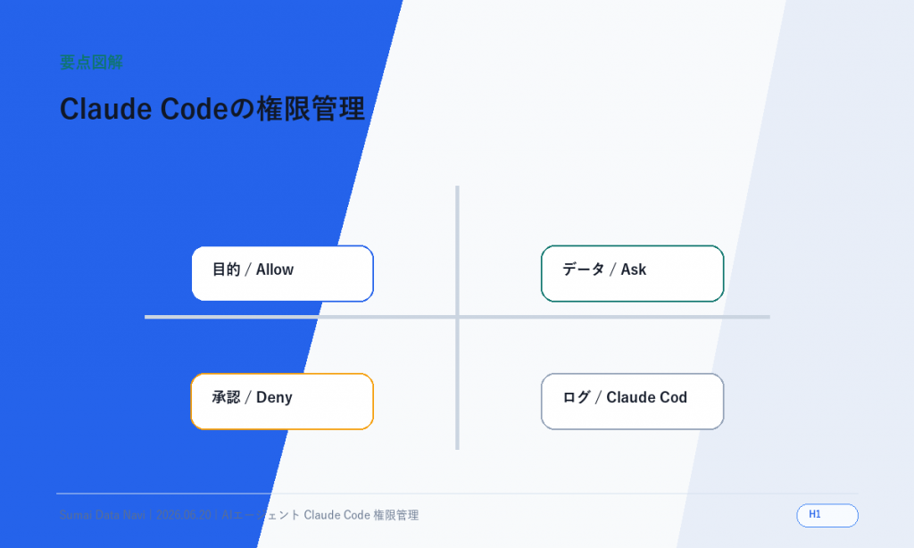 Claude Codeの権限管理｜安全に任せる設定と注意点のH1直後に表示する新しい要点図解