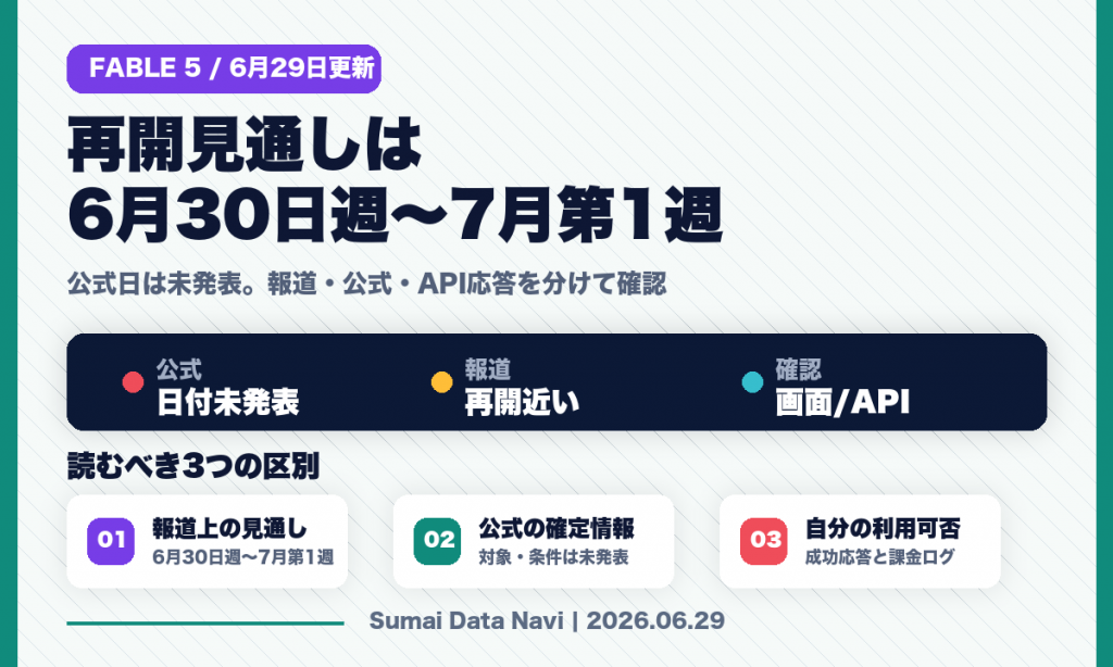 Claude Fable 5の再開見通しを6月29日時点で整理した図解。公式日は未発表、報道上は6月30日週から7月第1週、確認は画面とAPI応答