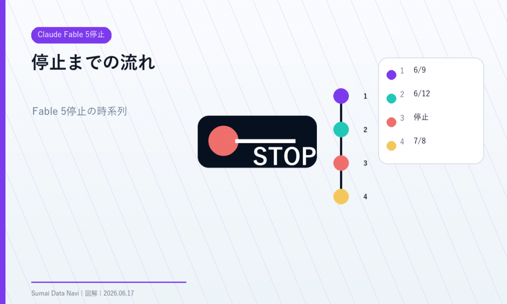 Claude Fable 5停止の要点を視覚化したH1図解