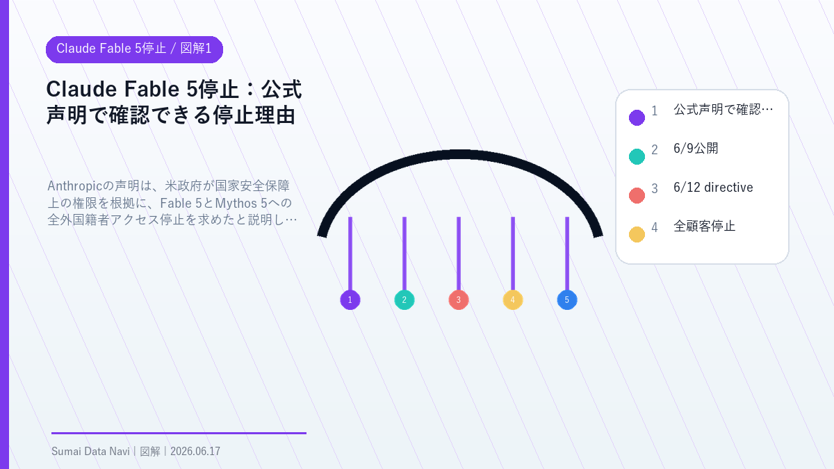 Claude Fable 5停止の公式声明で確認できる停止理由を視覚化した図解1