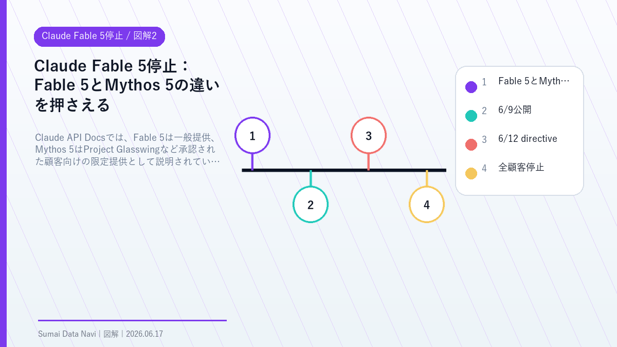 Claude Fable 5停止のFable 5とMythos 5の違いを押さえるを視覚化した図解2