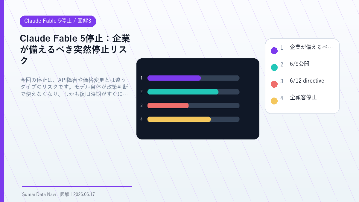 Claude Fable 5停止の企業が備えるべき突然停止リスクを視覚化した図解3