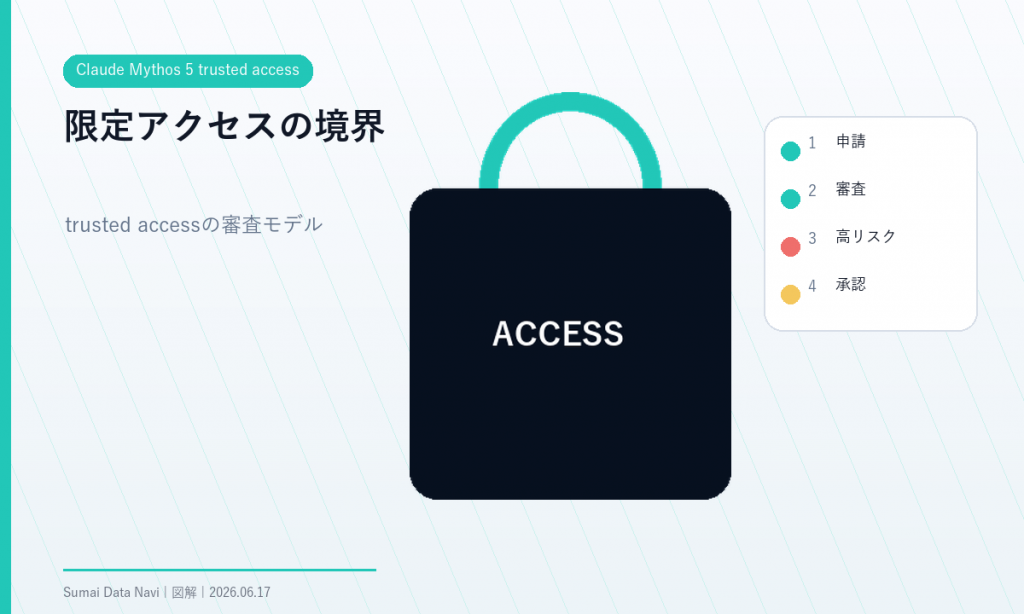 Claude Mythos 5 trusted accessの要点を視覚化したH1図解