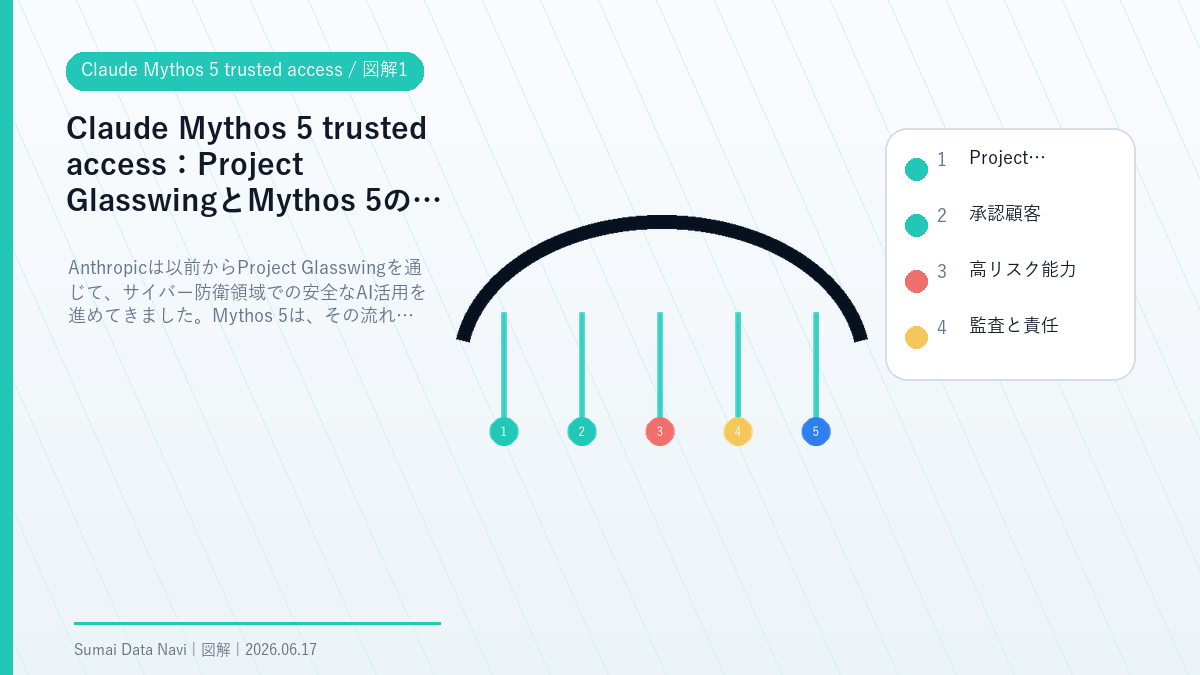 Claude Mythos 5 trusted accessのProject GlasswingとMythos 5の関係を視覚化した図解1