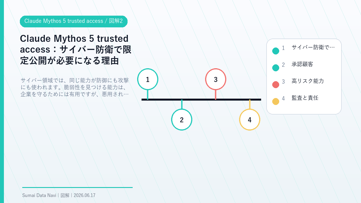 Claude Mythos 5 trusted accessのサイバー防衛で限定公開が必要になる理由を視覚化した図解2