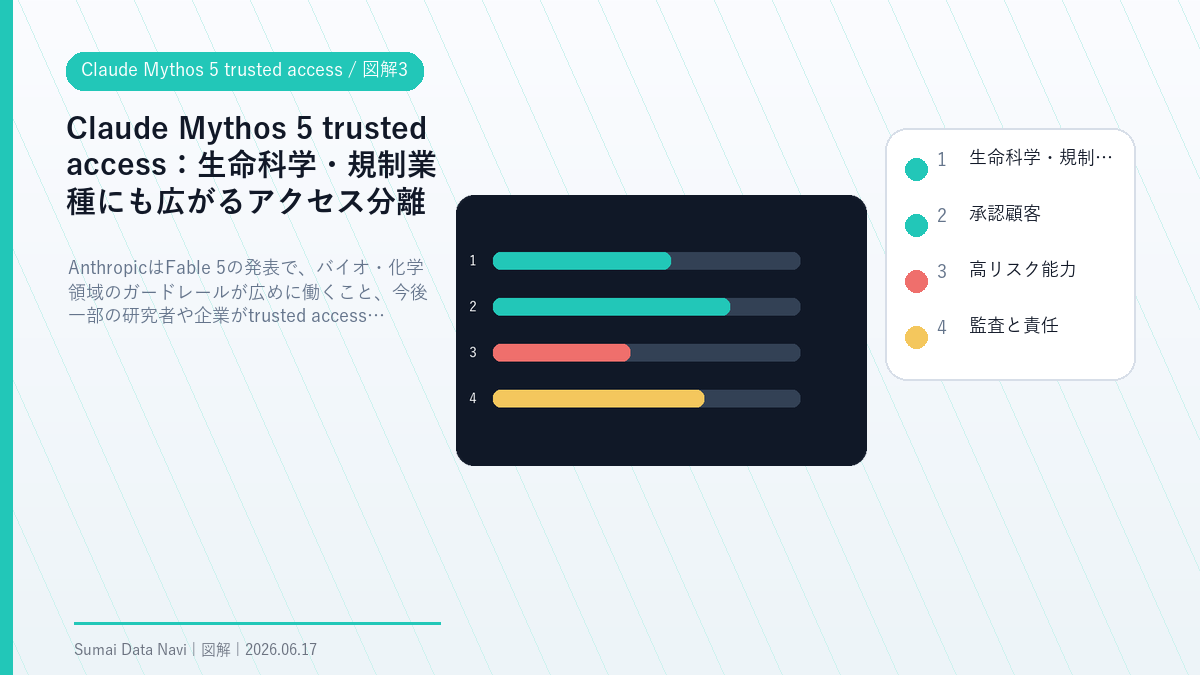 Claude Mythos 5 trusted accessの生命科学・規制業種にも広がるアクセス分離を視覚化した図解3