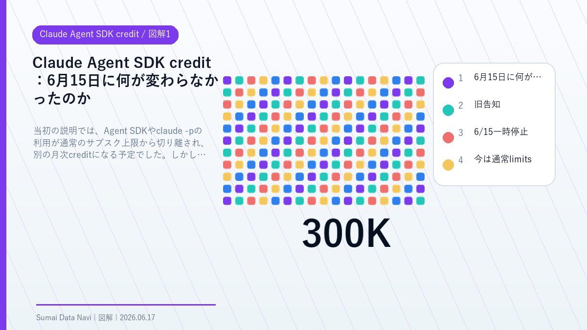 Claude Agent SDK creditの6月15日に何が変わらなかったのかを視覚化した図解1