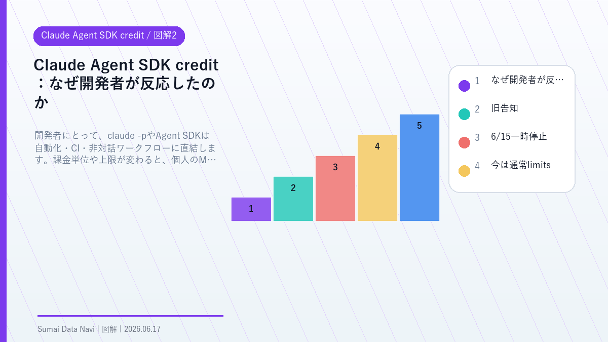 Claude Agent SDK creditのなぜ開発者が反応したのかを視覚化した図解2