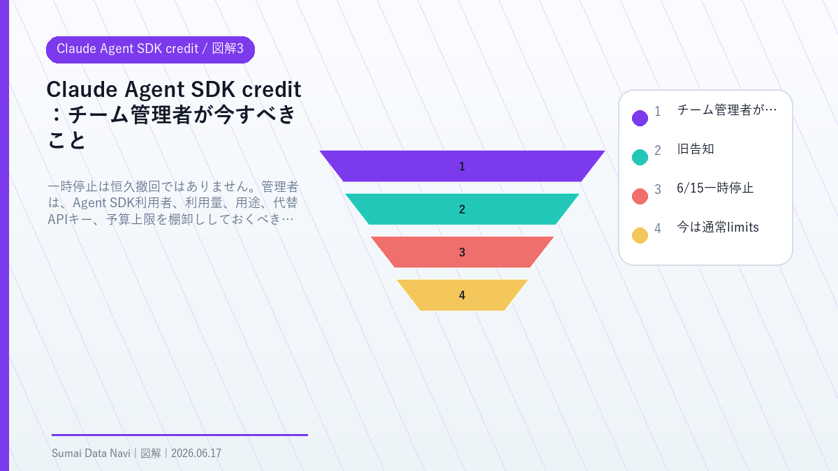 Claude Agent SDK creditのチーム管理者が今すべきことを視覚化した図解3