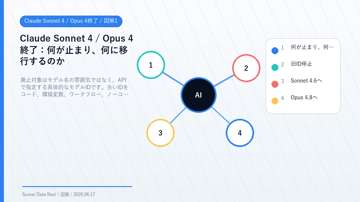 Claude Sonnet 4 / Opus 4終了の何が止まり、何に移行するのかを視覚化した図解1