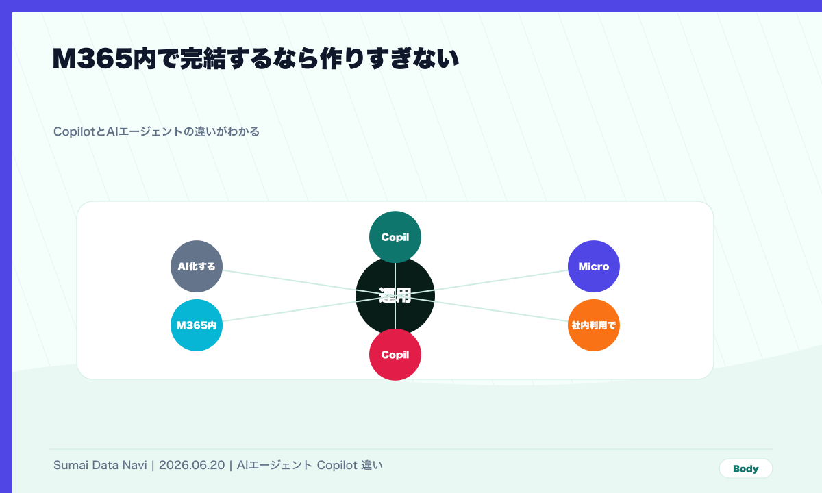 Copilot、Agent Builder、Studioを分けるの本文図解