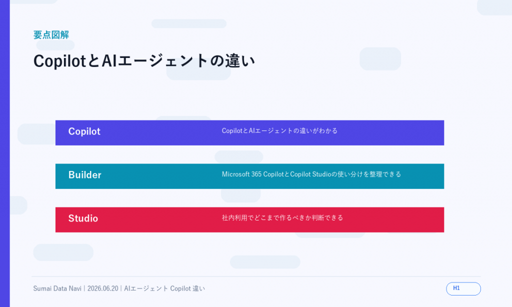 CopilotとAIエージェントの違い｜M365で使う判断軸のH1直後に表示する新しい要点図解