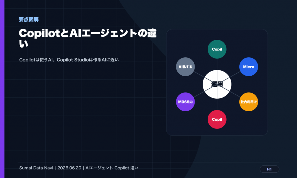CopilotとAIエージェントの違い｜M365で使う判断軸のH1直後に表示する要点図解