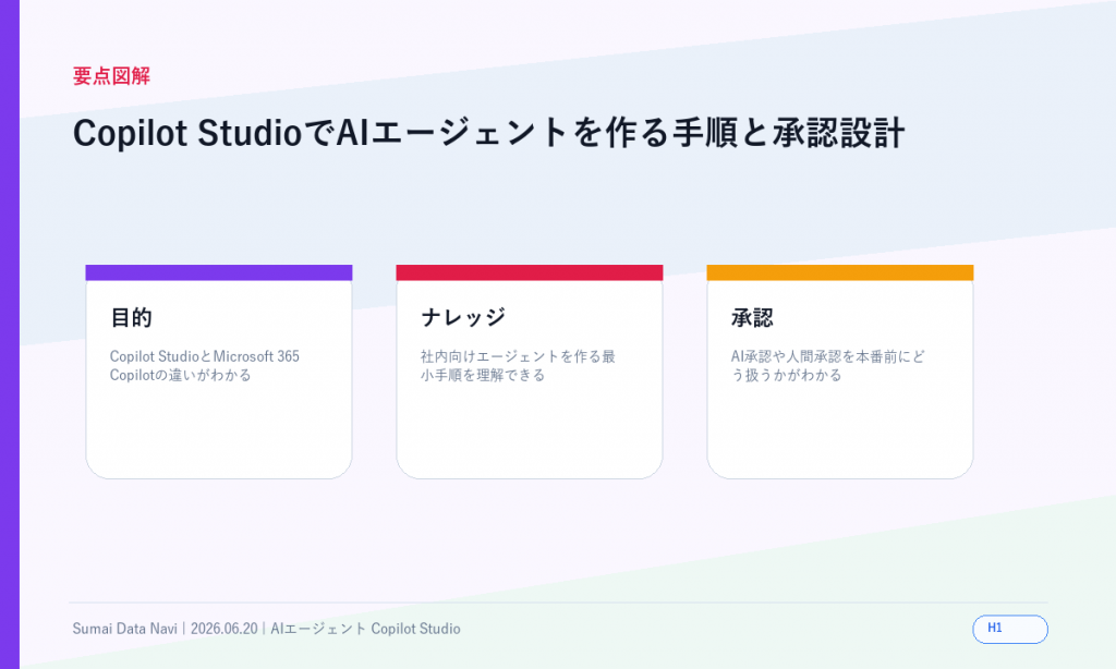 Copilot StudioでAIエージェントを作る手順と承認設計のH1直後に表示する新しい要点図解
