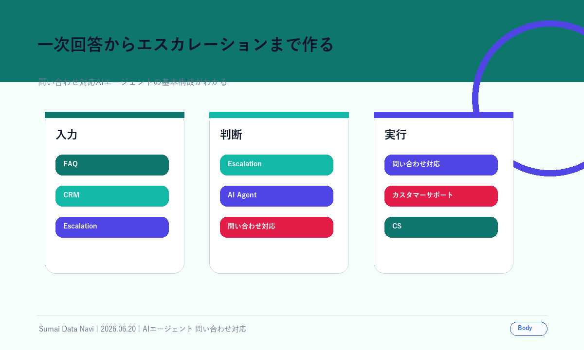 一次回答からエスカレーションまで作るの本文図解