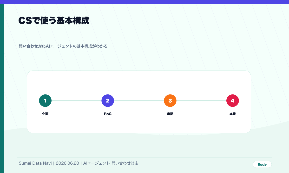 一次回答からエスカレーションまで作るの本文図解