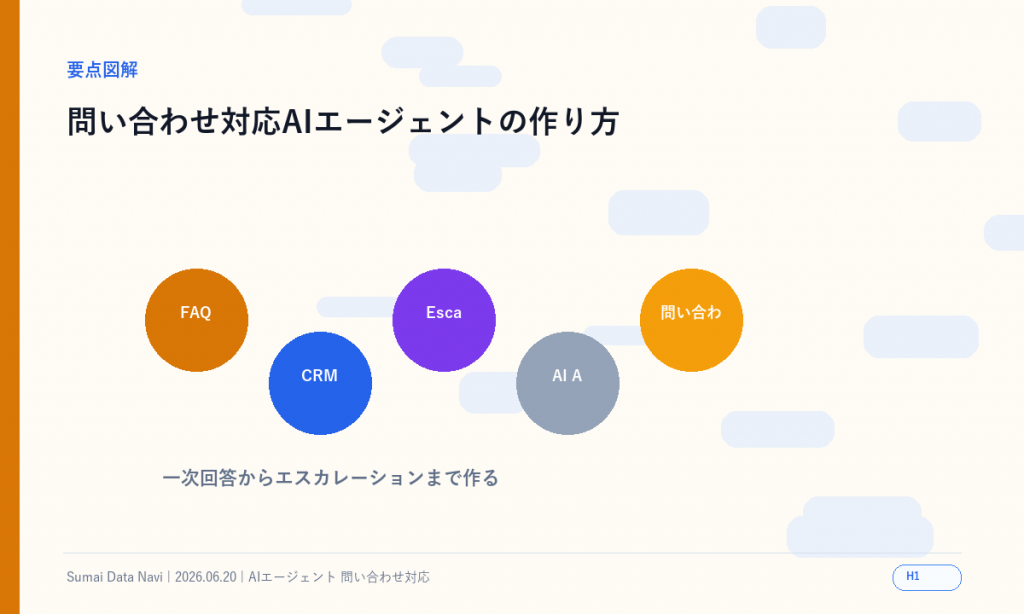 問い合わせ対応AIエージェントの作り方｜CSで使う設計のH1直後に表示する新しい要点図解
