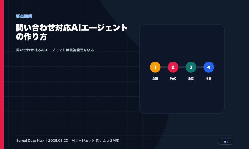 問い合わせ対応AIエージェントの作り方｜CSで使う設計のH1直後に表示する要点図解
