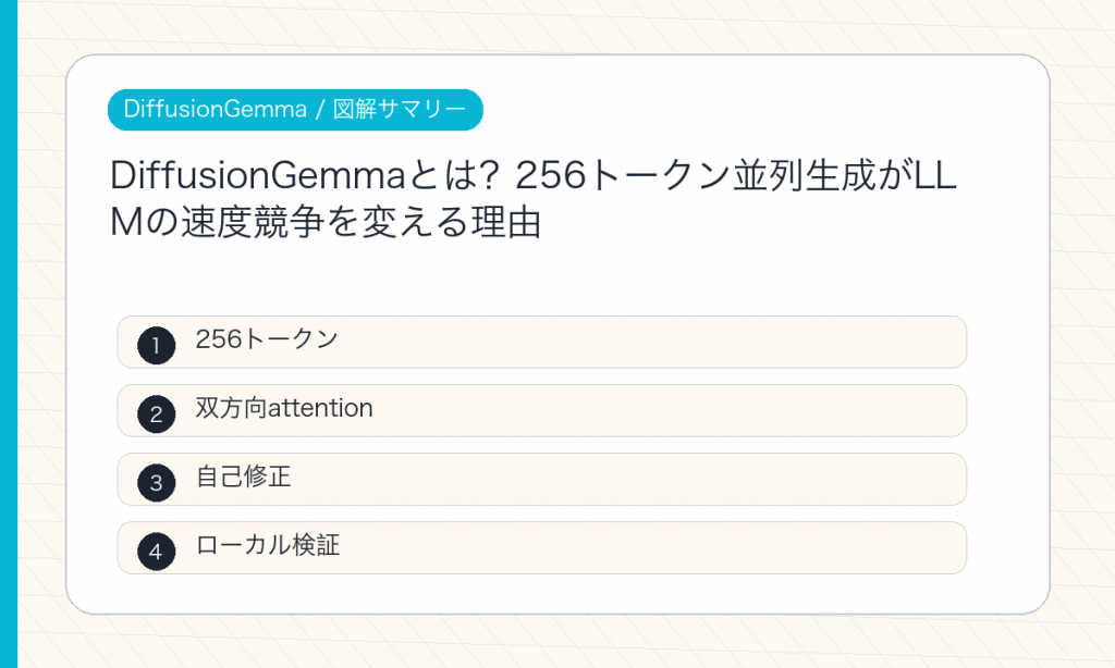 DiffusionGemmaの要点を整理した図解