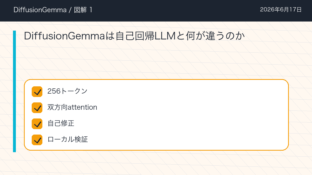 DiffusionGemmaのDiffusionGemmaは自己回帰LLMと何が違うのかを整理した図解