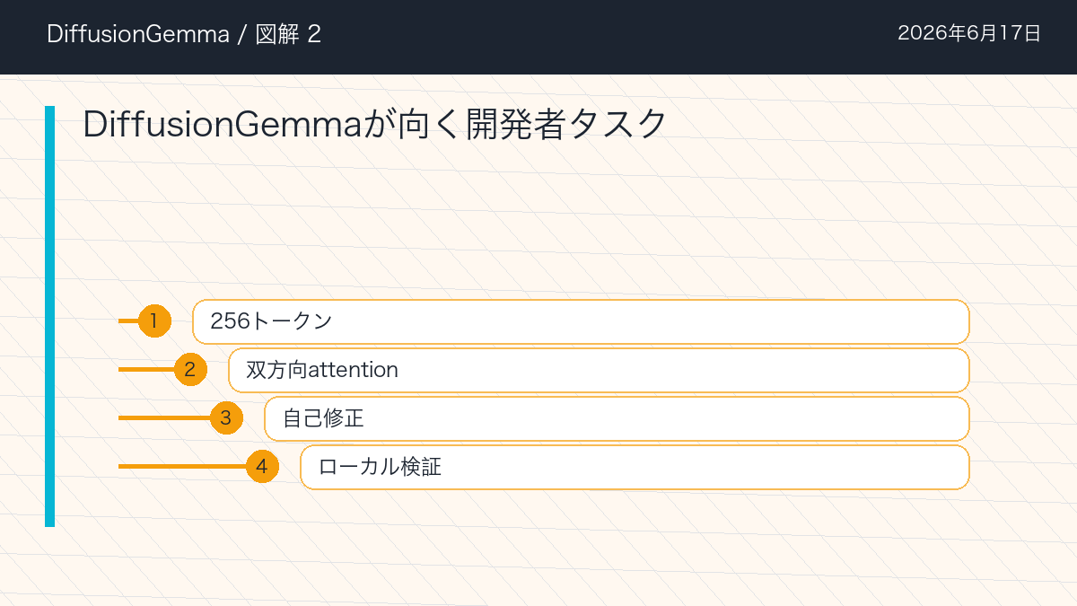 DiffusionGemmaのDiffusionGemmaが向く開発者タスクを整理した図解