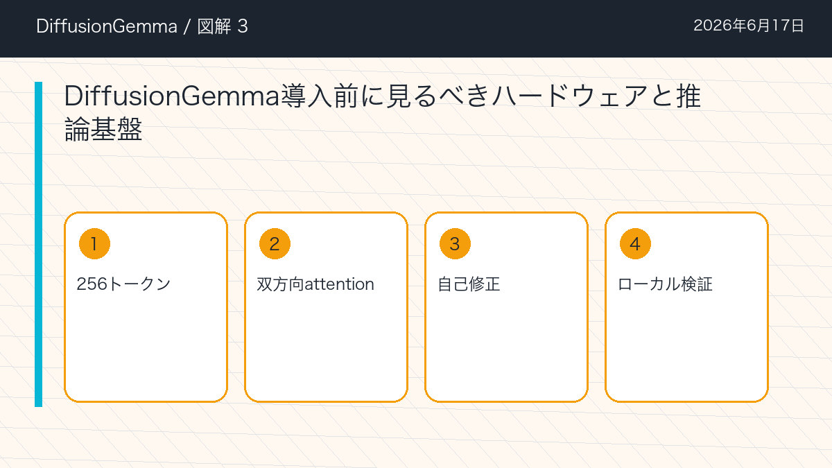 DiffusionGemmaのDiffusionGemma導入前に見るべきハードウェアと推論基盤を整理した図解