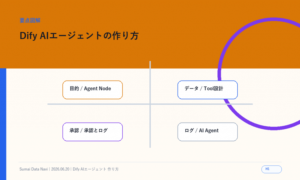 Dify AIエージェントの作り方｜Agent Nodeと活用例のH1直後に表示する新しい要点図解
