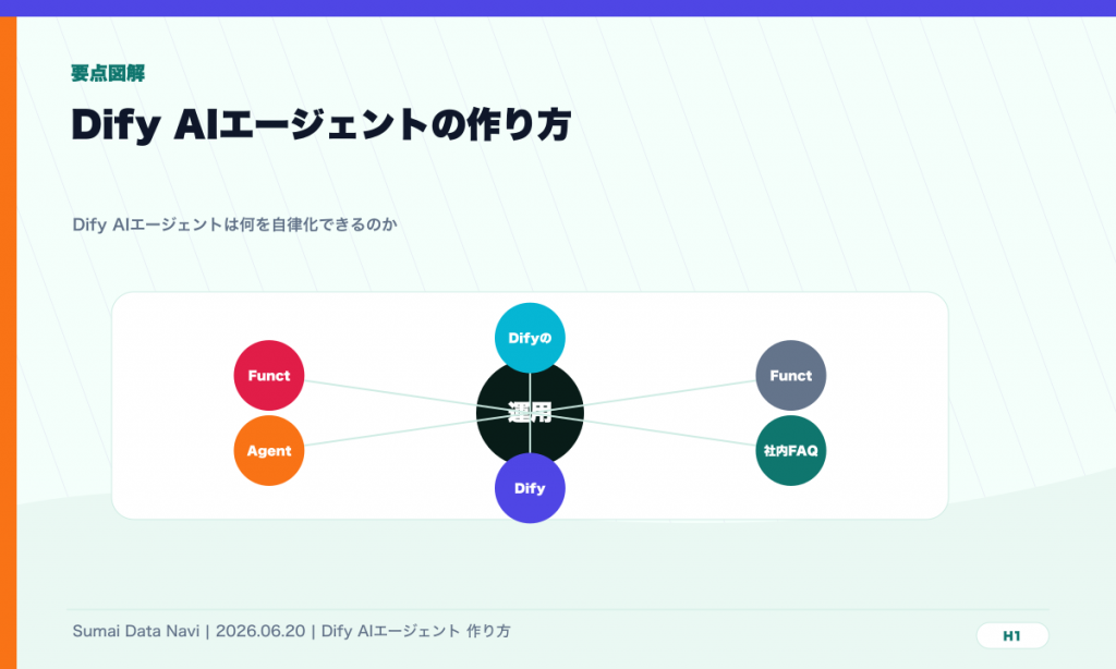 Dify AIエージェントの作り方｜Agent Nodeと活用例のH1直後に表示する要点図解