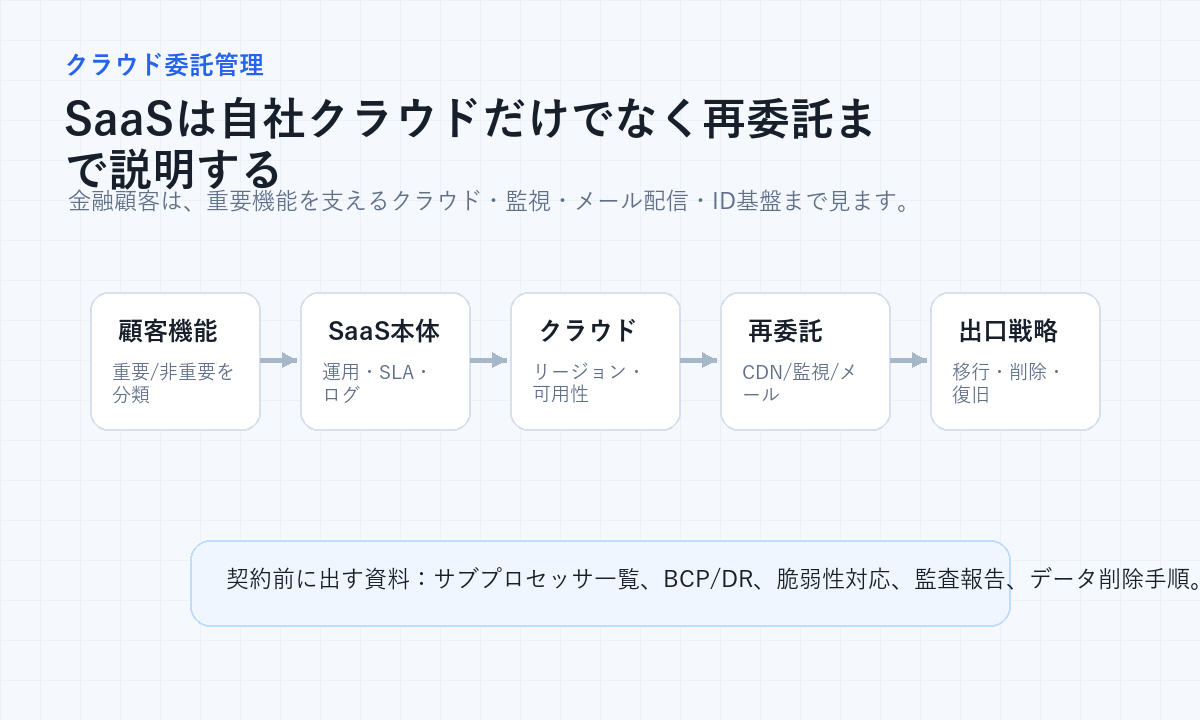 DORA対応でSaaSがクラウドと再委託先を説明する流れを示す図解
