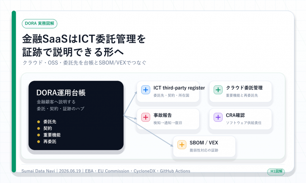 DORA対応で金融SaaSがICT委託管理とクラウド、事故報告、SBOM/VEXの証跡を整理するH1図解