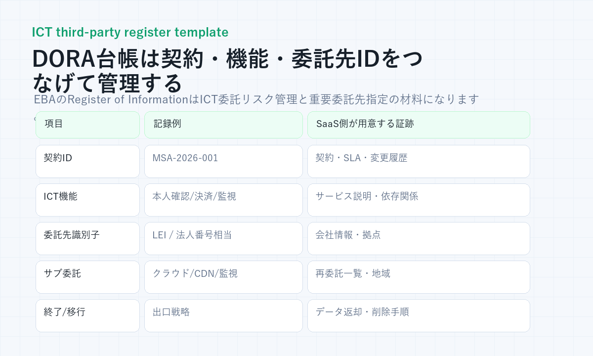 DORAのICT第三者登録に必要な契約ID、ICT機能、委託先識別子、サブ委託、出口戦略の表