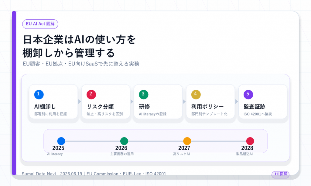 EU AI Actに向けて日本企業がAI棚卸しからリスク分類と研修、監査証跡まで進める流れを示すH1図解