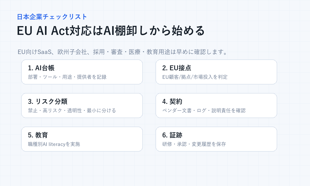 EU AI Act対応としてAI台帳、EU接点、リスク分類、契約、教育、証跡を確認する図解