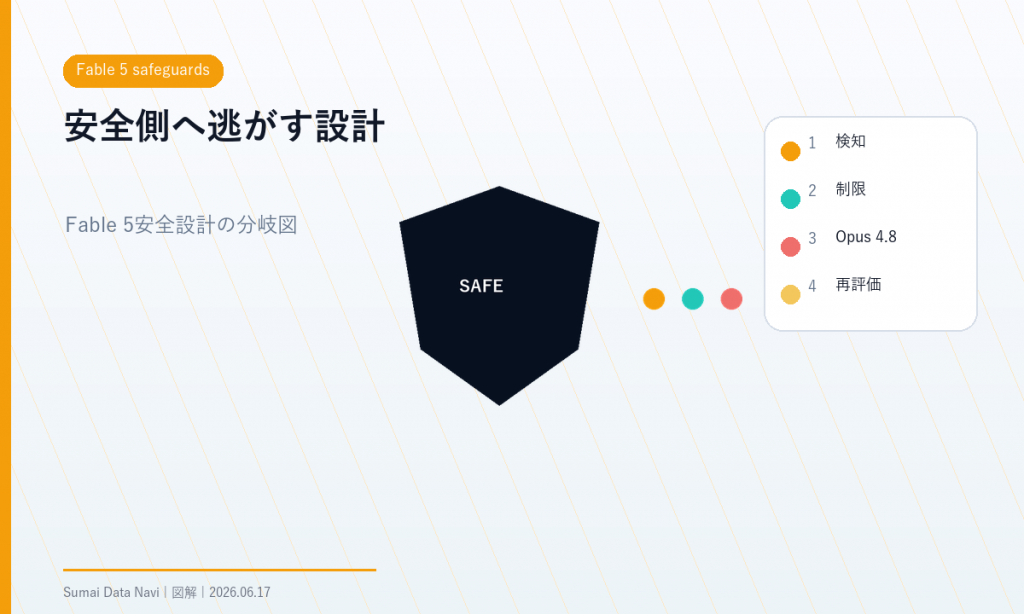 Fable 5 safeguardsの要点を視覚化したH1図解