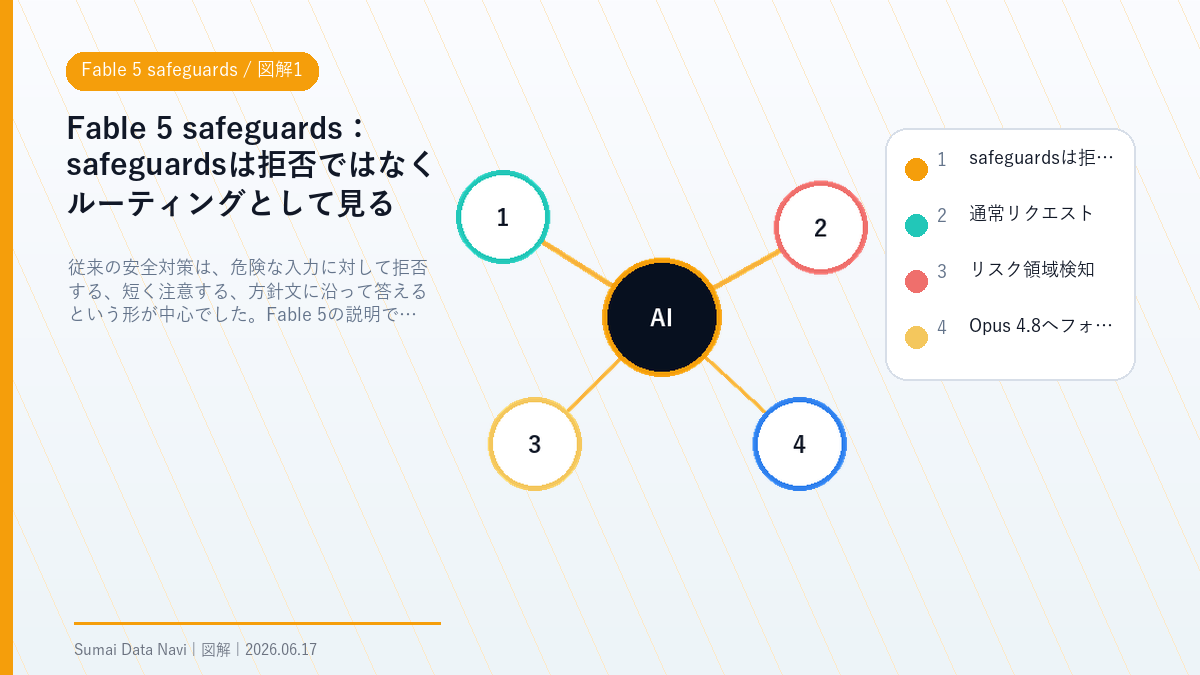 Fable 5 safeguardsのsafeguardsは拒否ではなくルーティングとして見るを視覚化した図解1