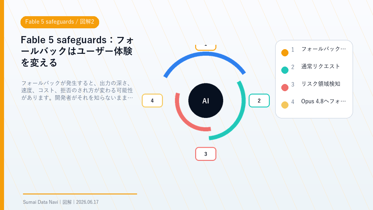 Fable 5 safeguardsのフォールバックはユーザー体験を変えるを視覚化した図解2