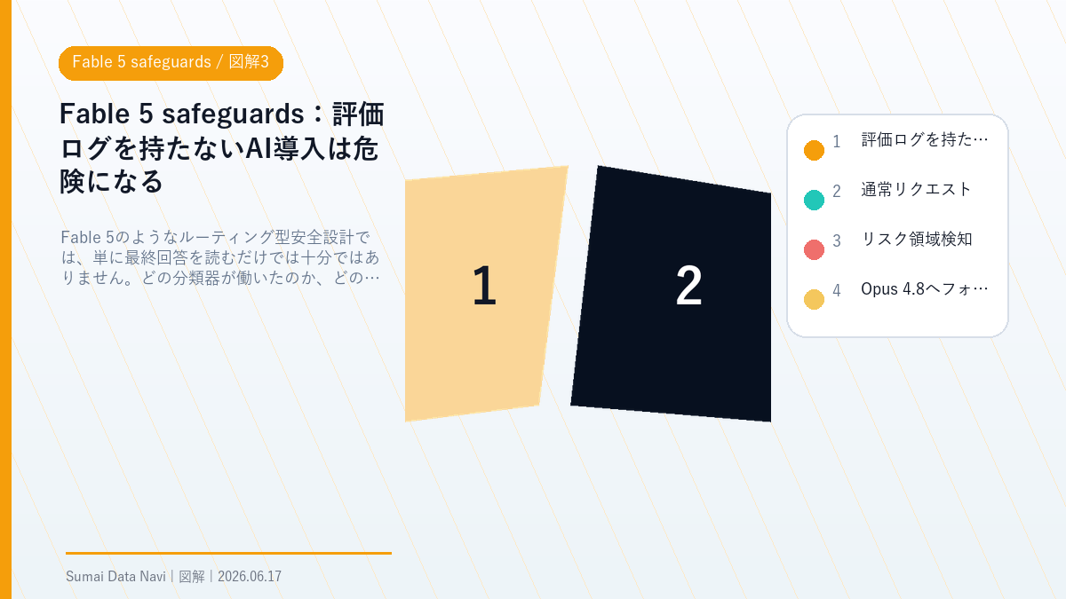 Fable 5 safeguardsの評価ログを持たないAI導入は危険になるを視覚化した図解3